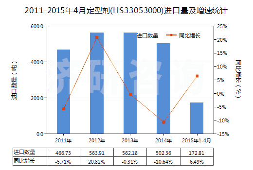 2011-2015年4月定型劑(HS33053000)進(jìn)口量及增速統(tǒng)計